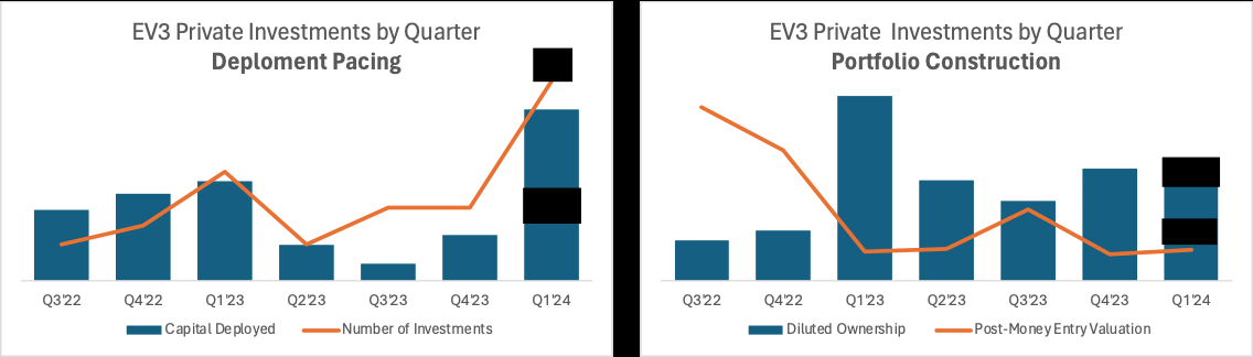 EV3 private investments by quarter