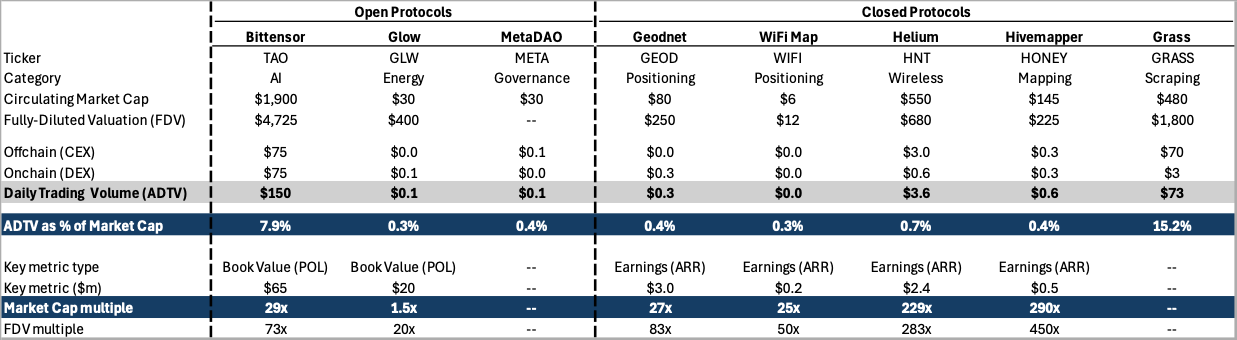 Open protocols vs closed protocols valuation comparison