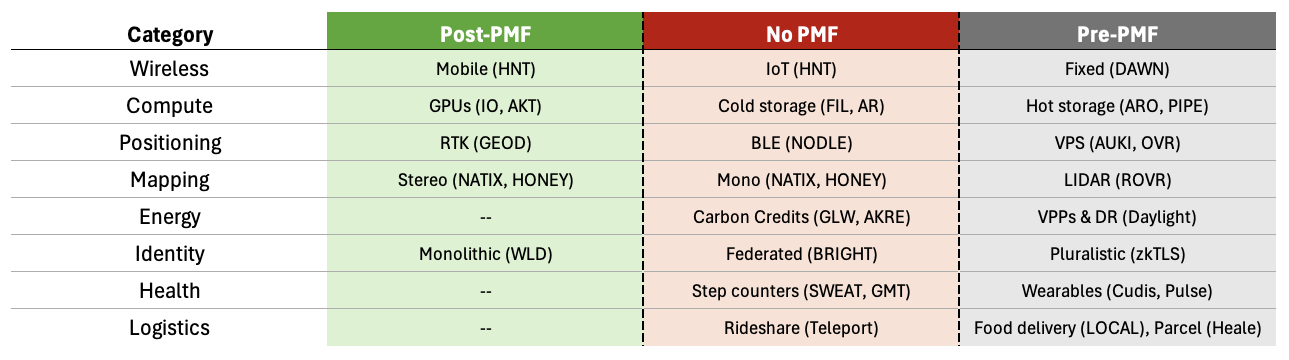 DePIN products by category and PMF stage