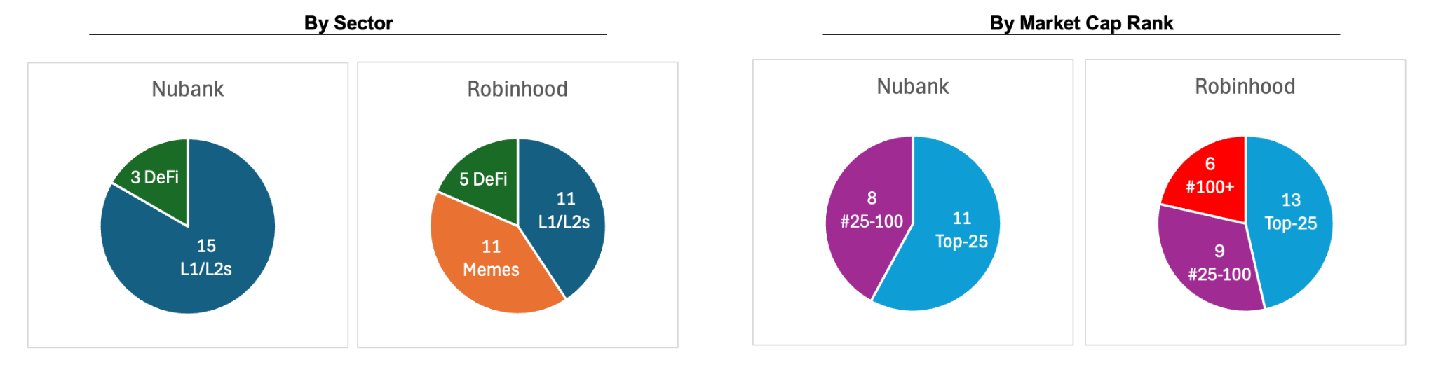 Number of crypto-assets listed by Nubank and Robinhood