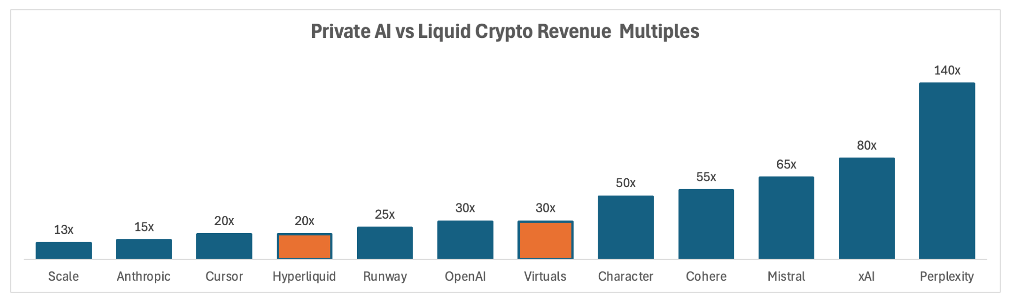 Private AI versus liquid crypto revenue multiples