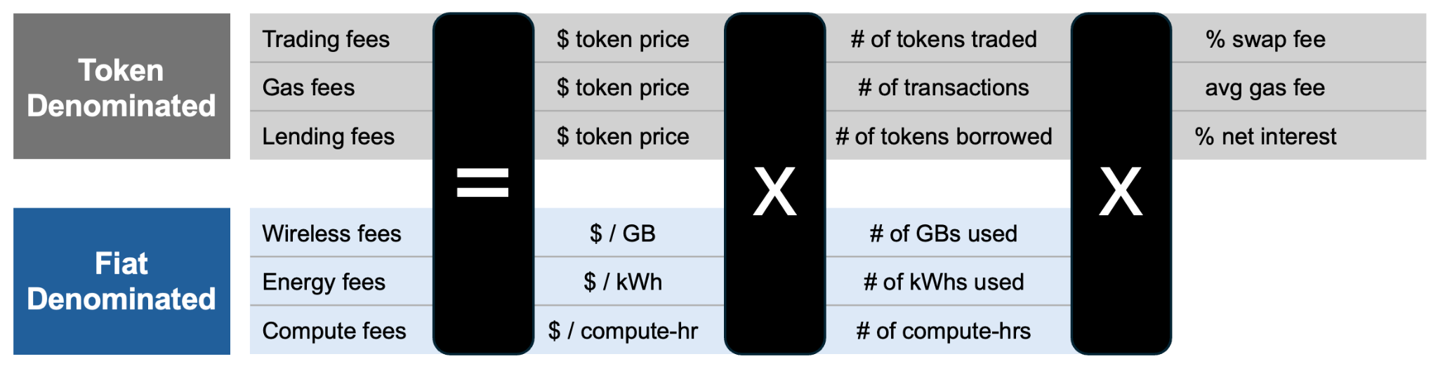 Token-denominated versus fiat-denominated fee structures