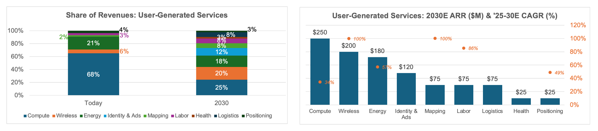 User-generated services revenue mix today versus 2030 and projected 2030 ARR