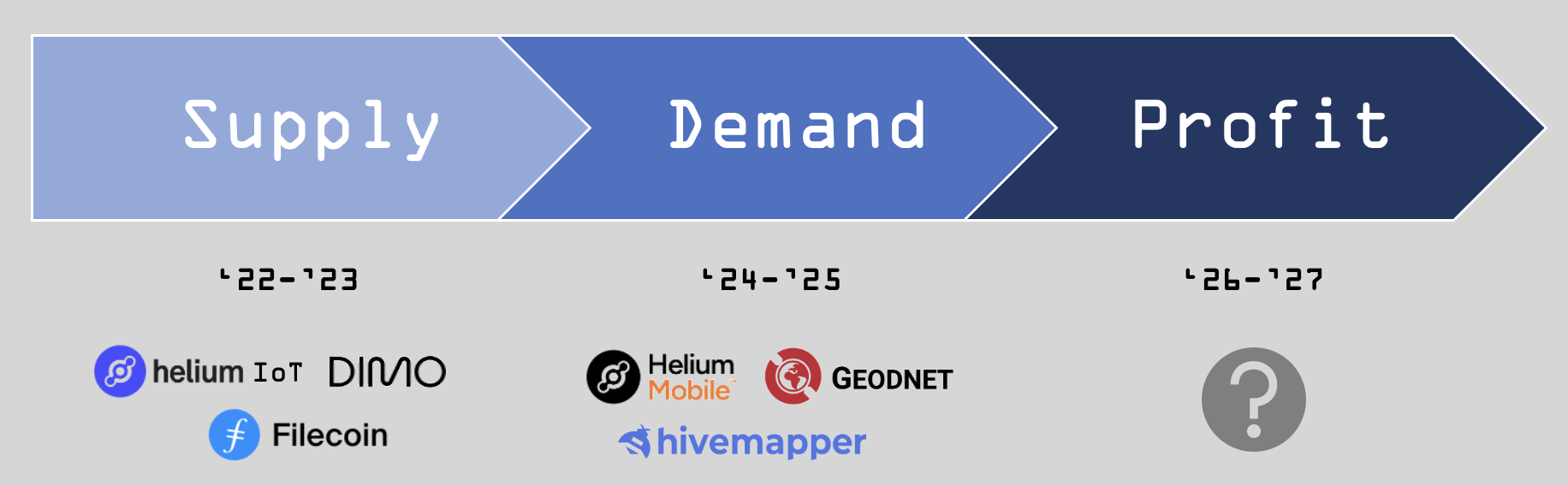 Supply, demand, and profit phases for DePIN