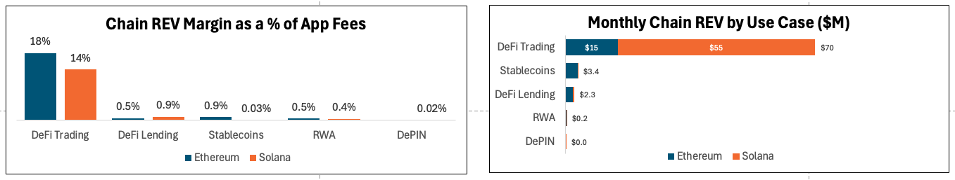 Chain REV margin and monthly chain REV by use case