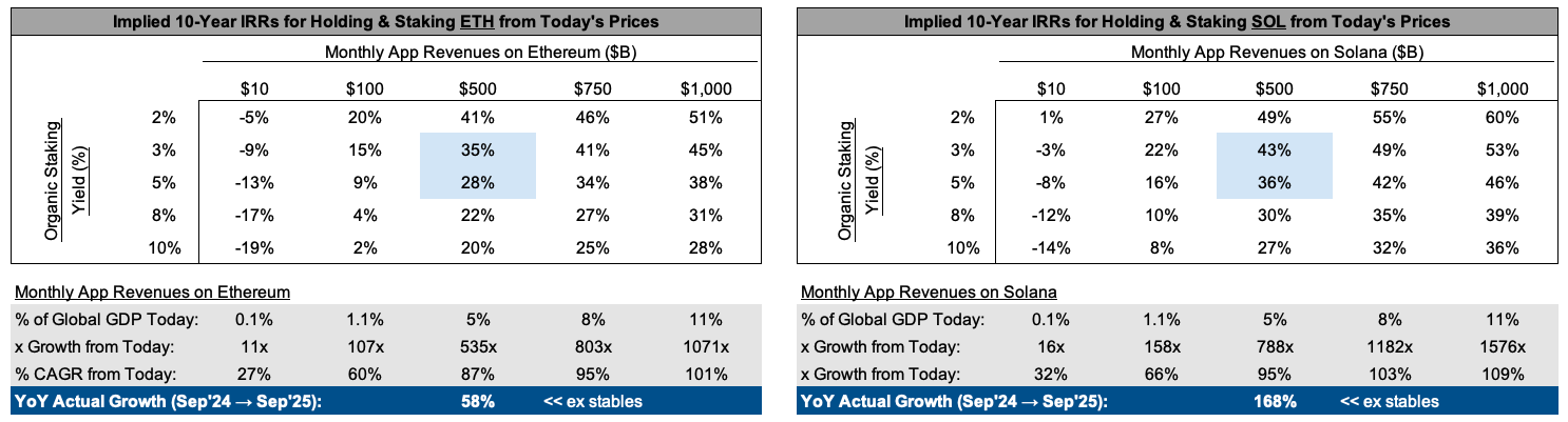 Implied 10-year IRRs for holding and staking ETH and SOL