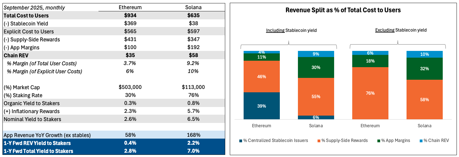 Onchain rates and staking benchmarks by native asset