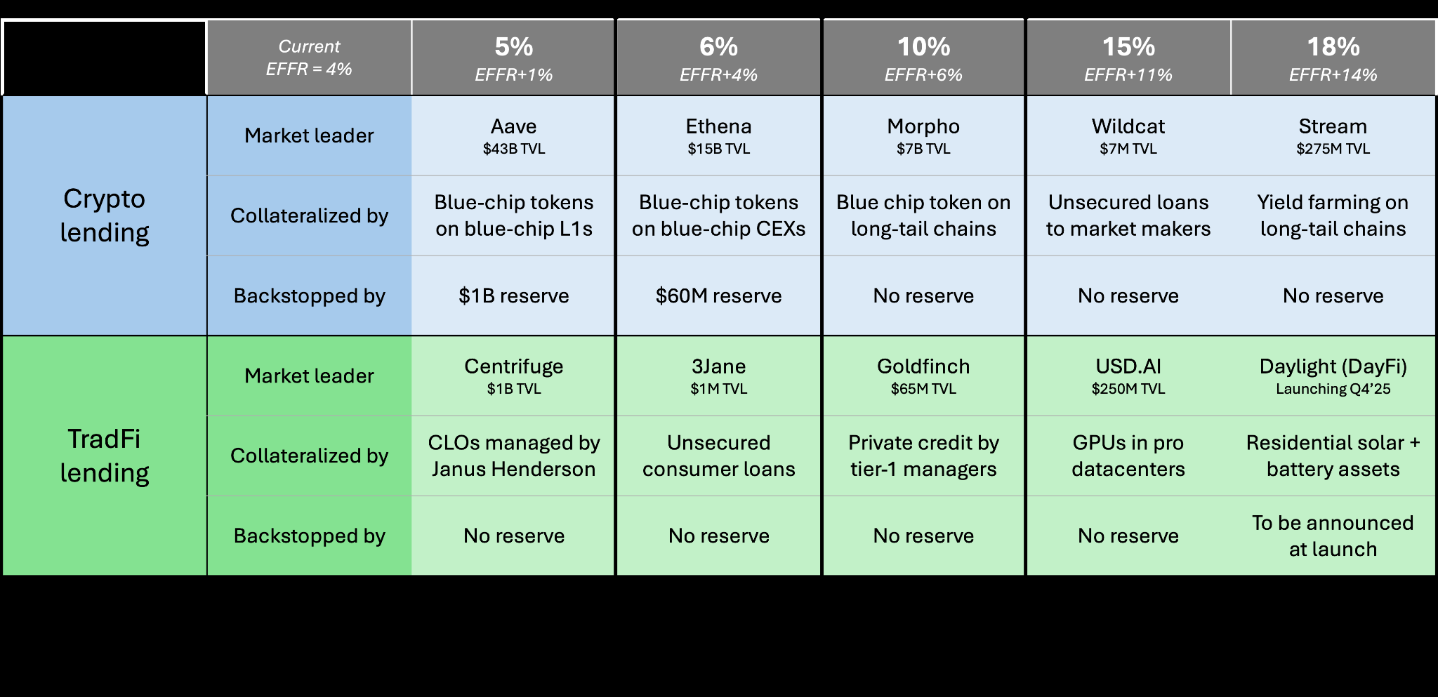 Onchain rates for stablecoin strategies