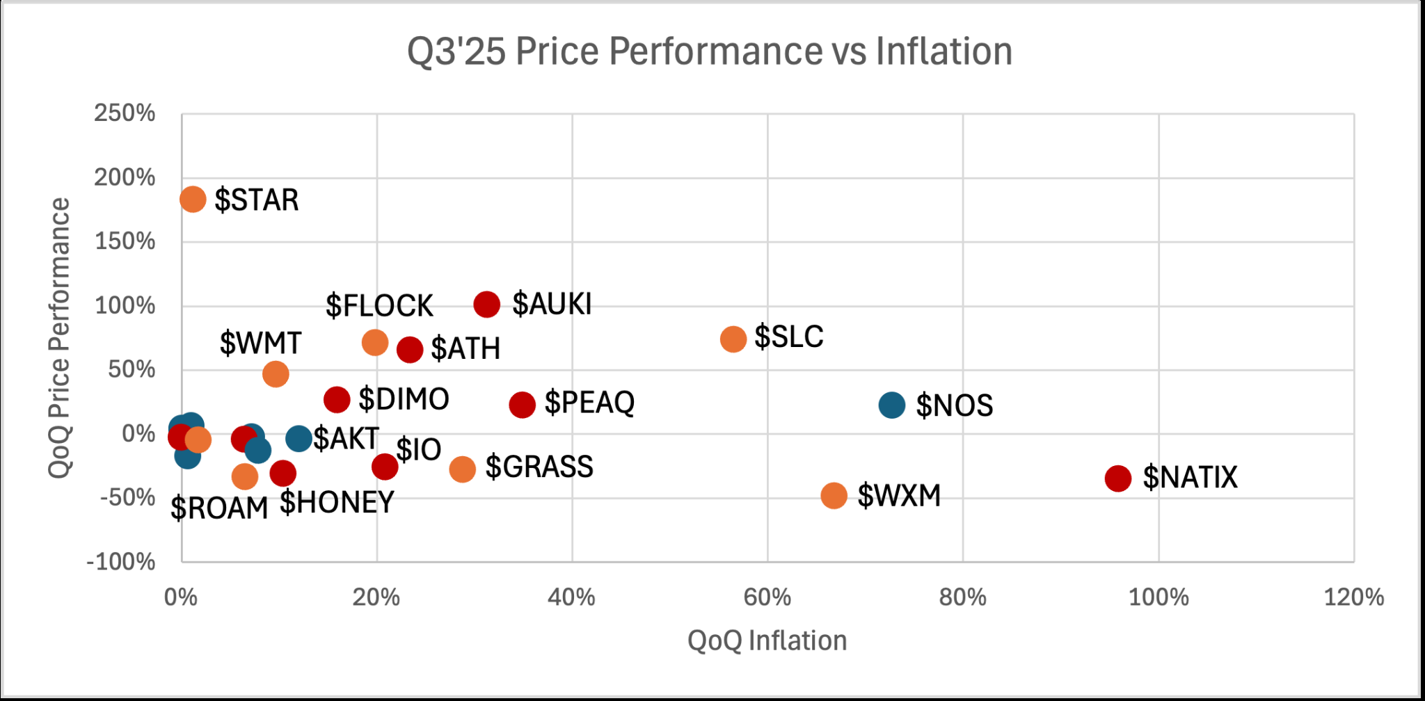 Q3 2025 price performance vs inflation for DePIN tokens