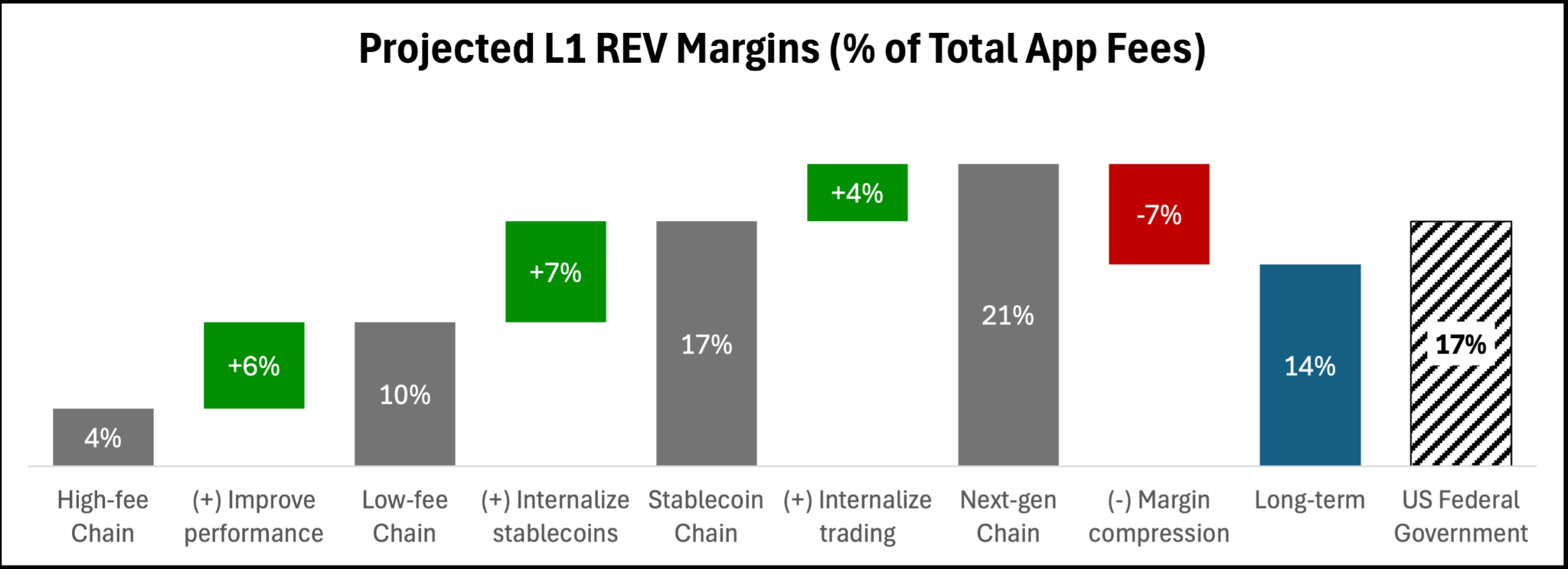 Projected L1 REV margins as a percentage of total app fees