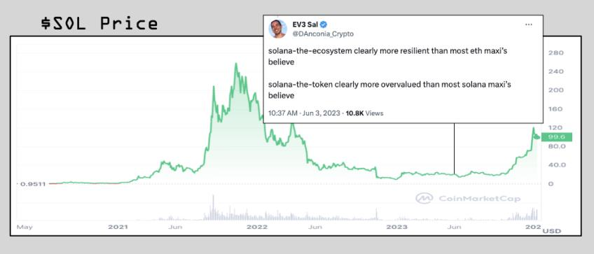 SOL price chart and EV3 context in 2023
