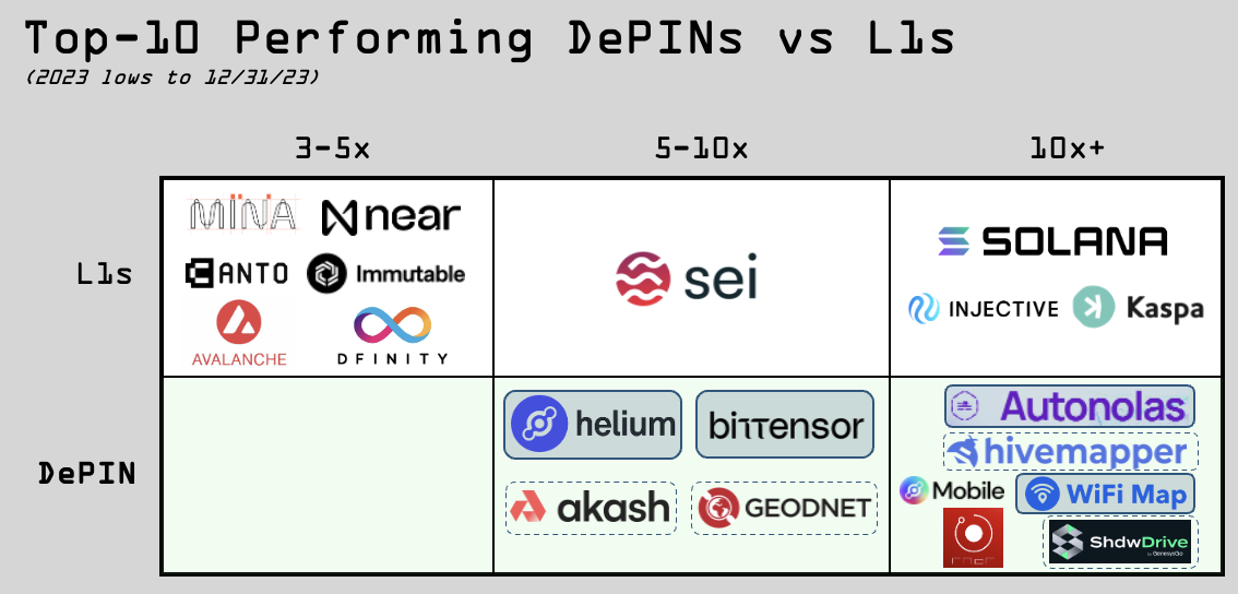 Top-10 performing DePINs versus L1s from 2023 lows to year-end