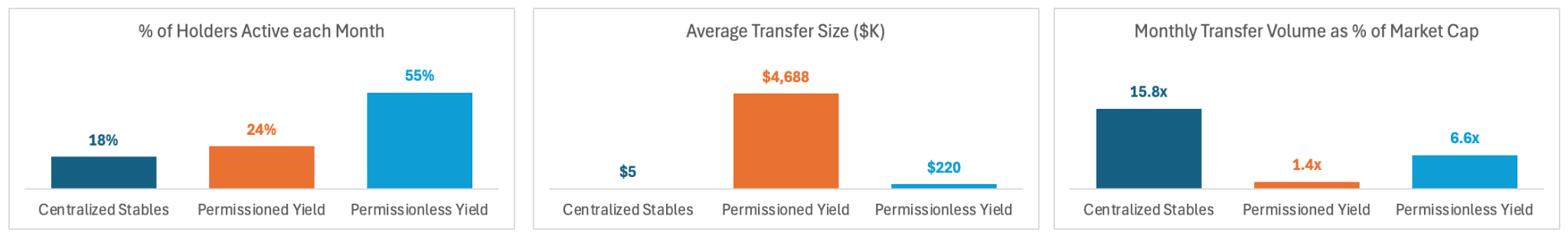 Comparison of centralized stablecoins, permissioned yield products, and permissionless yield products