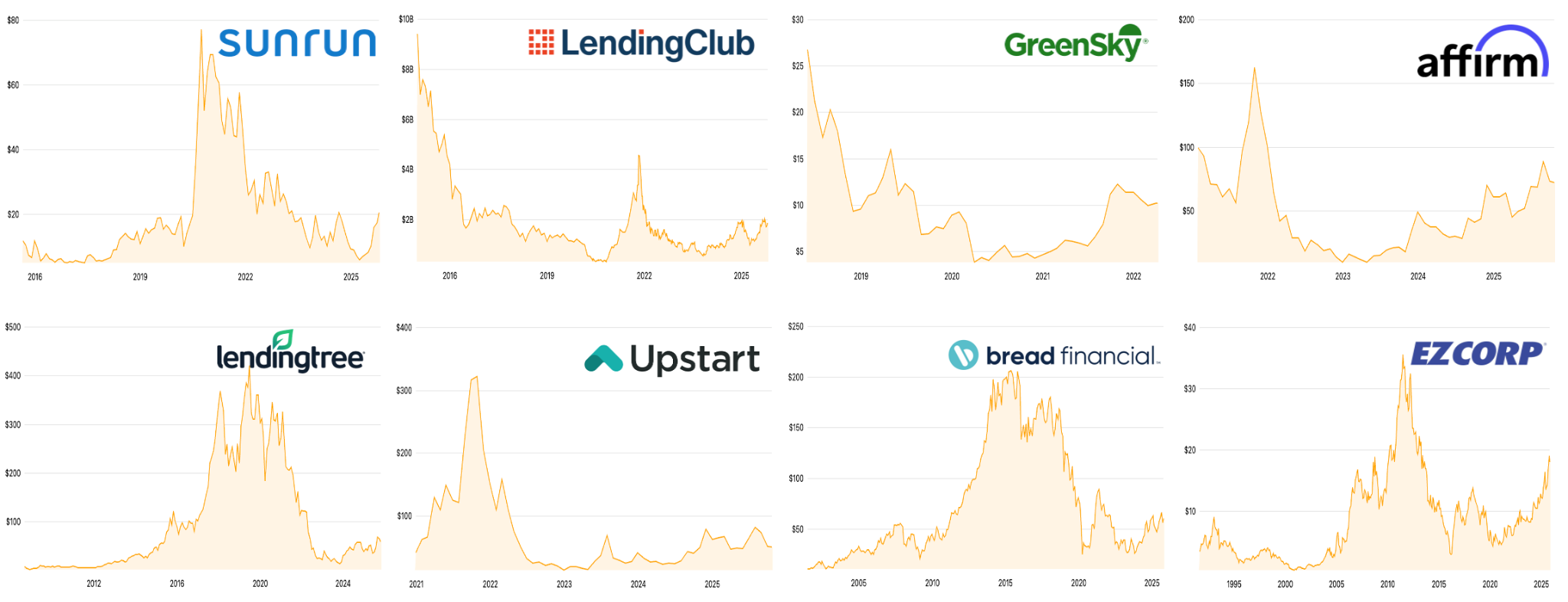 Selected lending businesses share prices