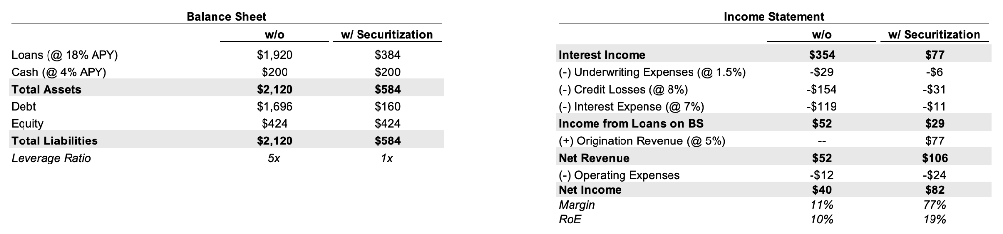 Year-1 starting balance sheet and year-2 income statement comparing on-balance-sheet lending with securitization