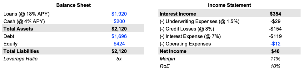 Year-1 starting balance sheet and year-2 income statement for the illustrative lending business