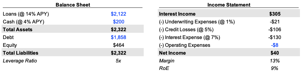 Year-2 starting balance sheet and year-3 income statement for the illustrative lending business