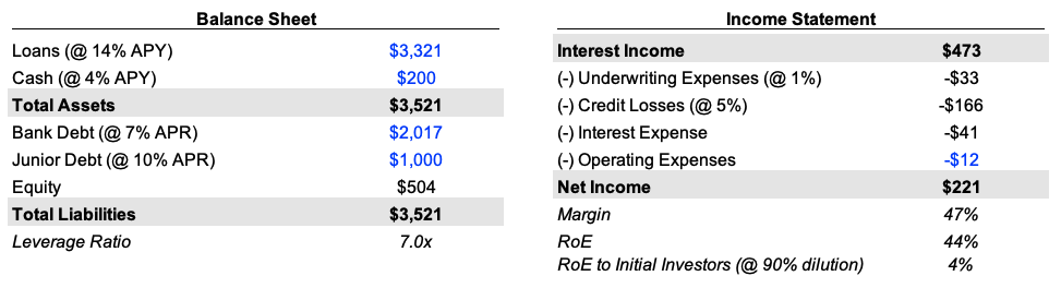 Year-3 starting balance sheet and year-4 income statement for the illustrative lending business