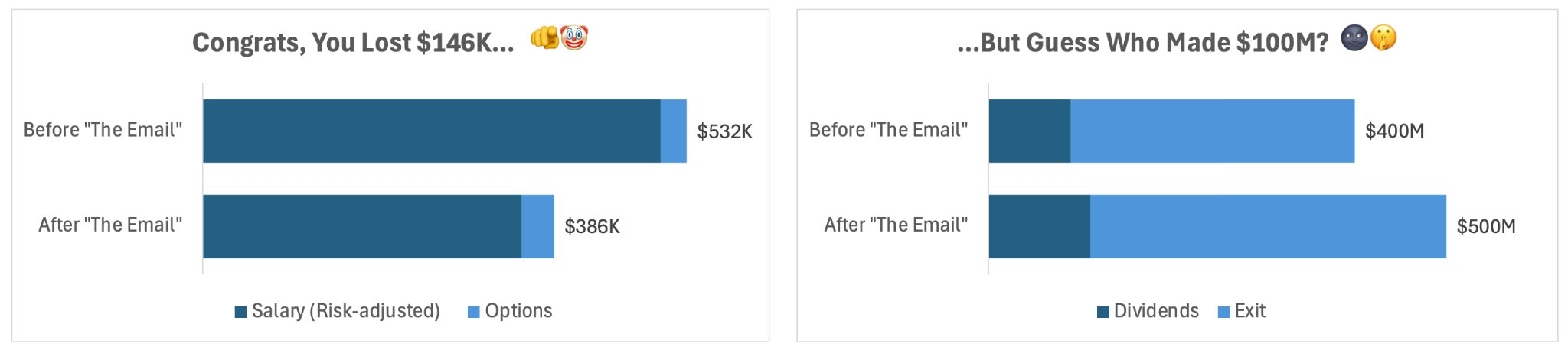 Two bar charts comparing the impact of The Email: left chart shows the employee lost $146K in total compensation (salary plus options declining from $532K to $386K); right chart shows the CEO gained $100M (total value rising from $400M to $500M through dividends and exit)