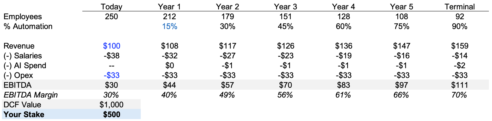 AI-native DCF model: 5-year projections with 15% annual task automation, showing headcount declining from 250 to 92 and margins rising from 30% to 70%