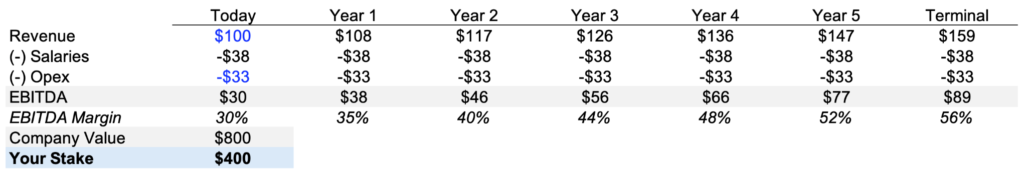 Baseline DCF model: 5-year projections without AI automation showing steady 8% revenue growth and flat 30% margins growing to 56% at terminal