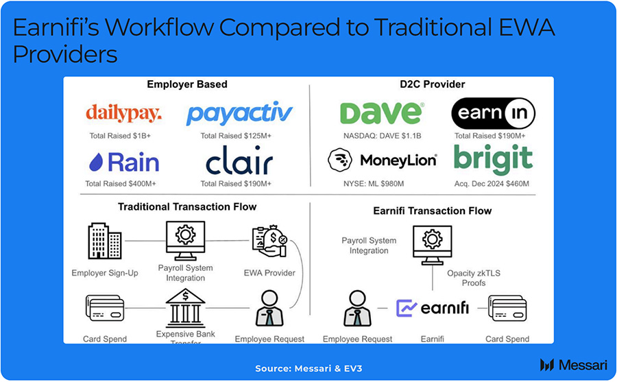 Earnifi's Workflow Compared to Traditional EWA Providers