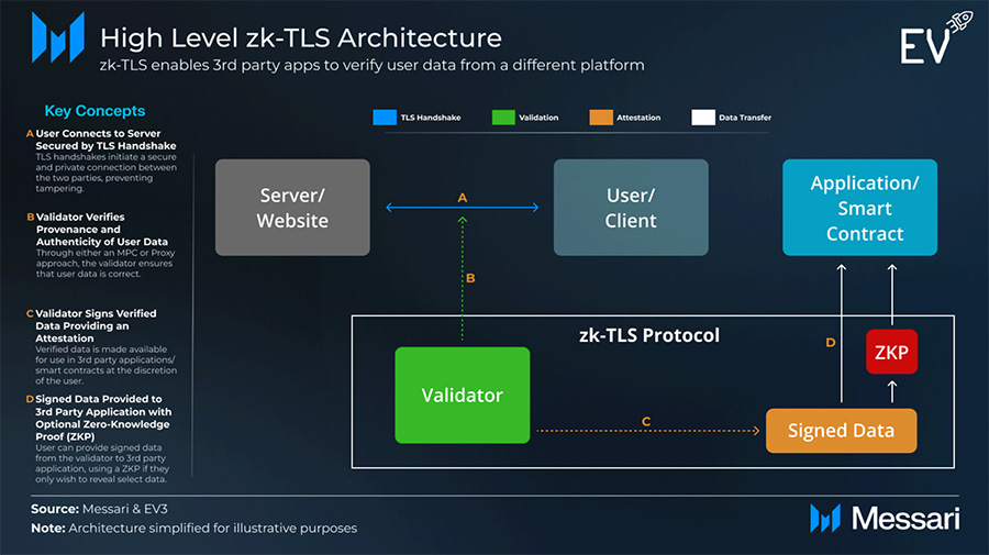 High Level zk-TLS Architecture