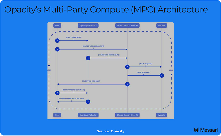 Opacity's Multi-Party-Compute