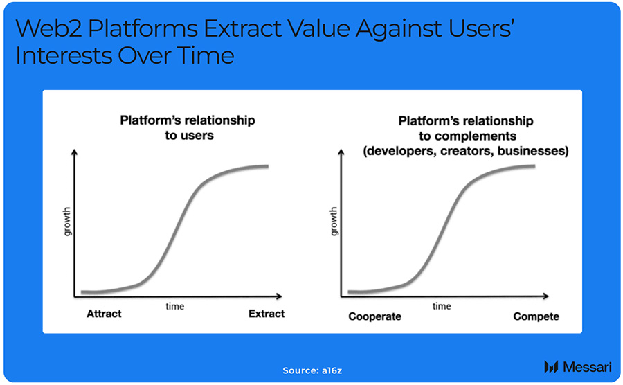 Web2 Platforms Extract Value Against Users' Interests Over Time