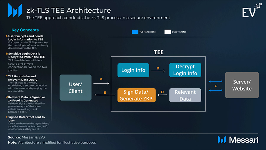 zk-TLS TEE Architecture