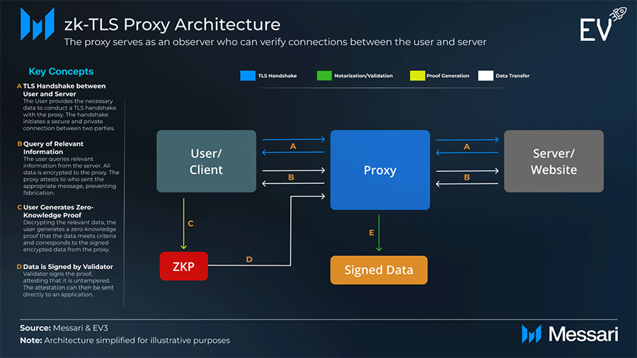 zk-TLS Proxy Architecture