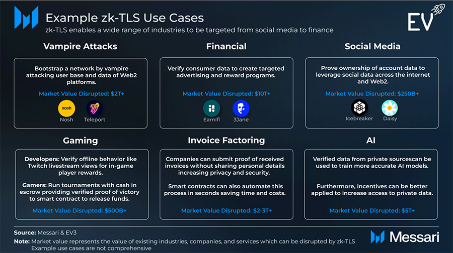 zk-TLS use cases