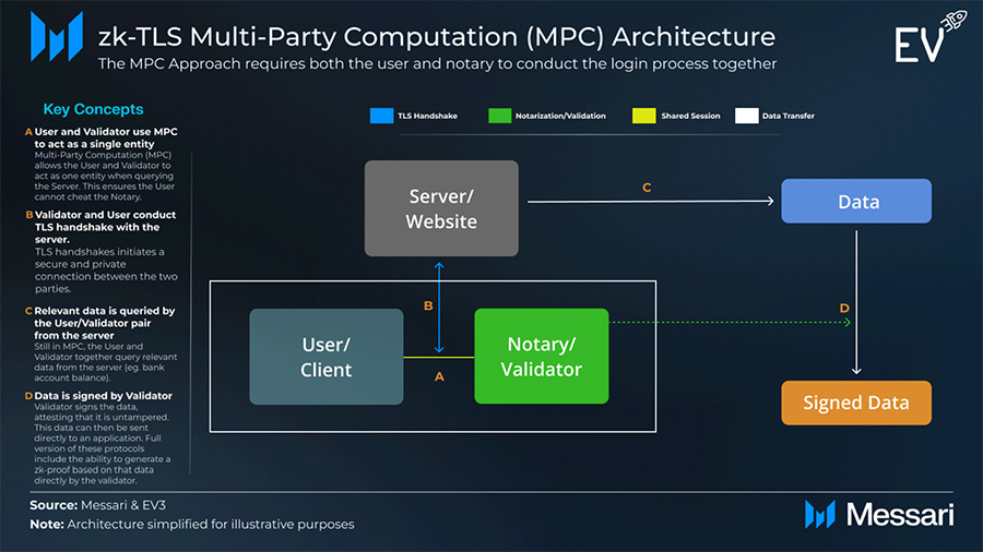 zk-TLS Multi-Party computation (MPC) Architecture