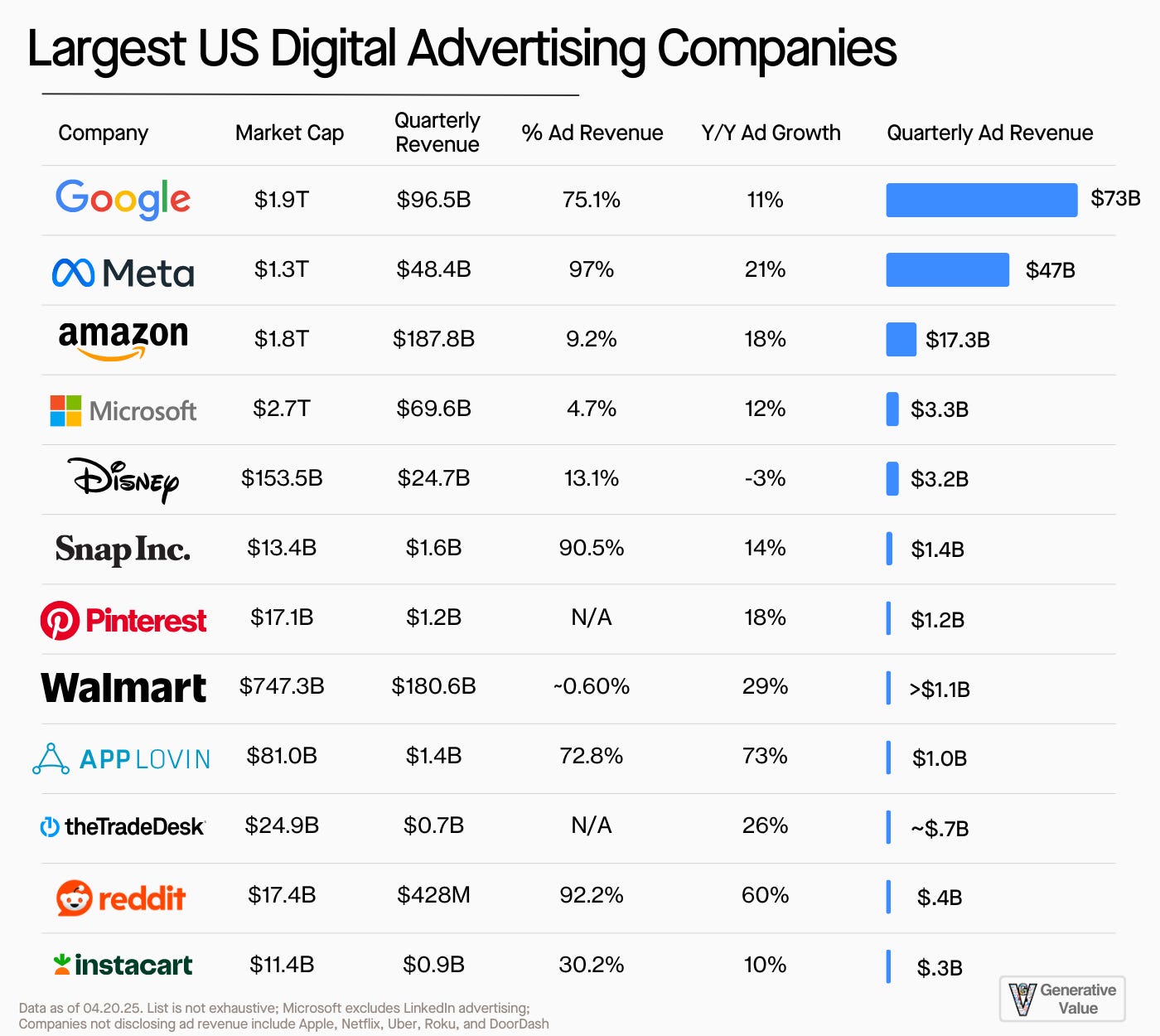 Data on the largest US digital advertising companies